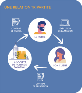 Une relation tripartite